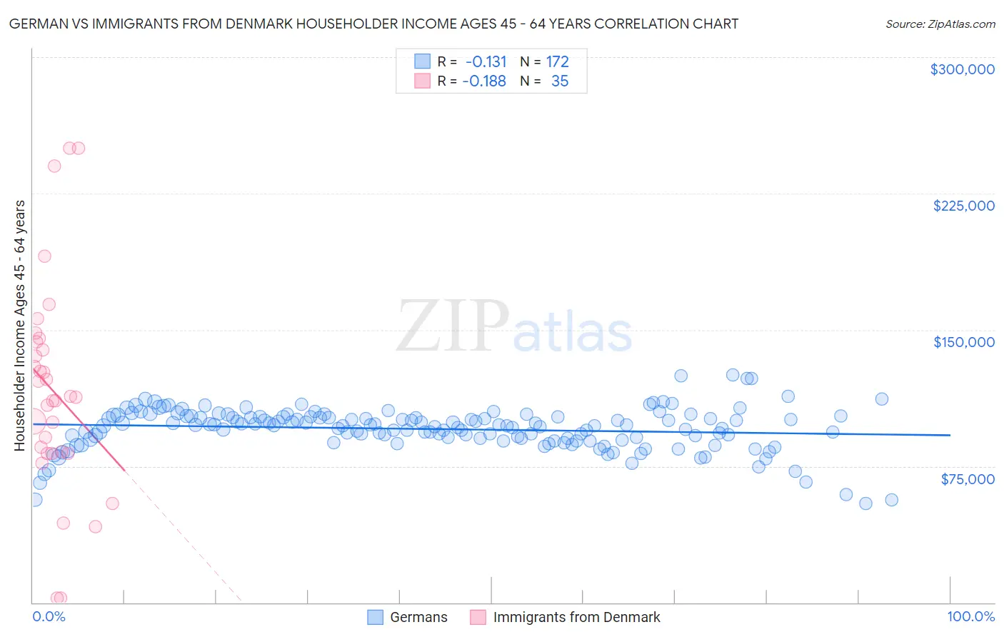 German vs Immigrants from Denmark Householder Income Ages 45 - 64 years
