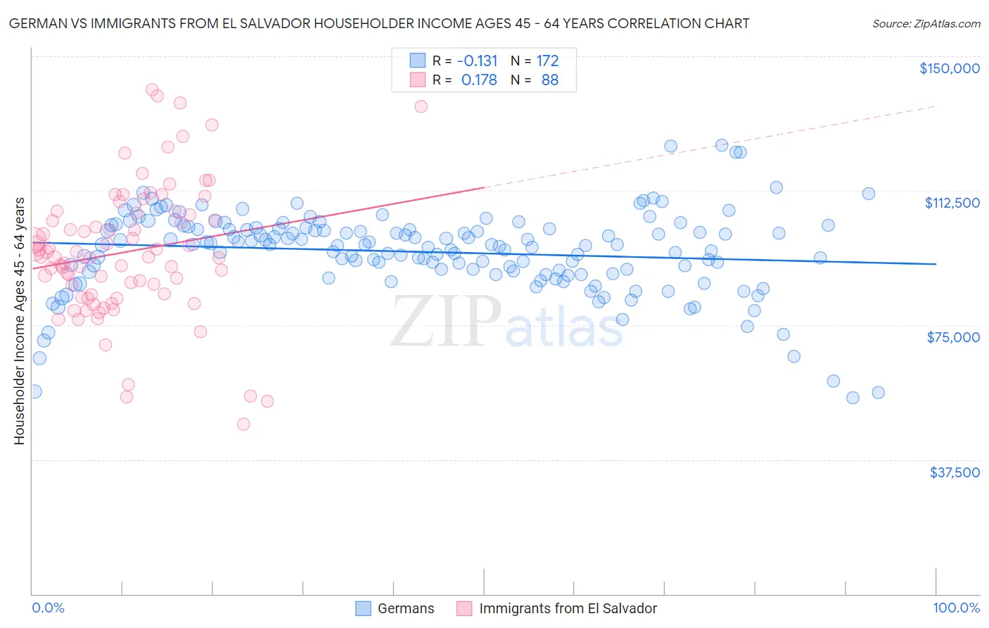 German vs Immigrants from El Salvador Householder Income Ages 45 - 64 years