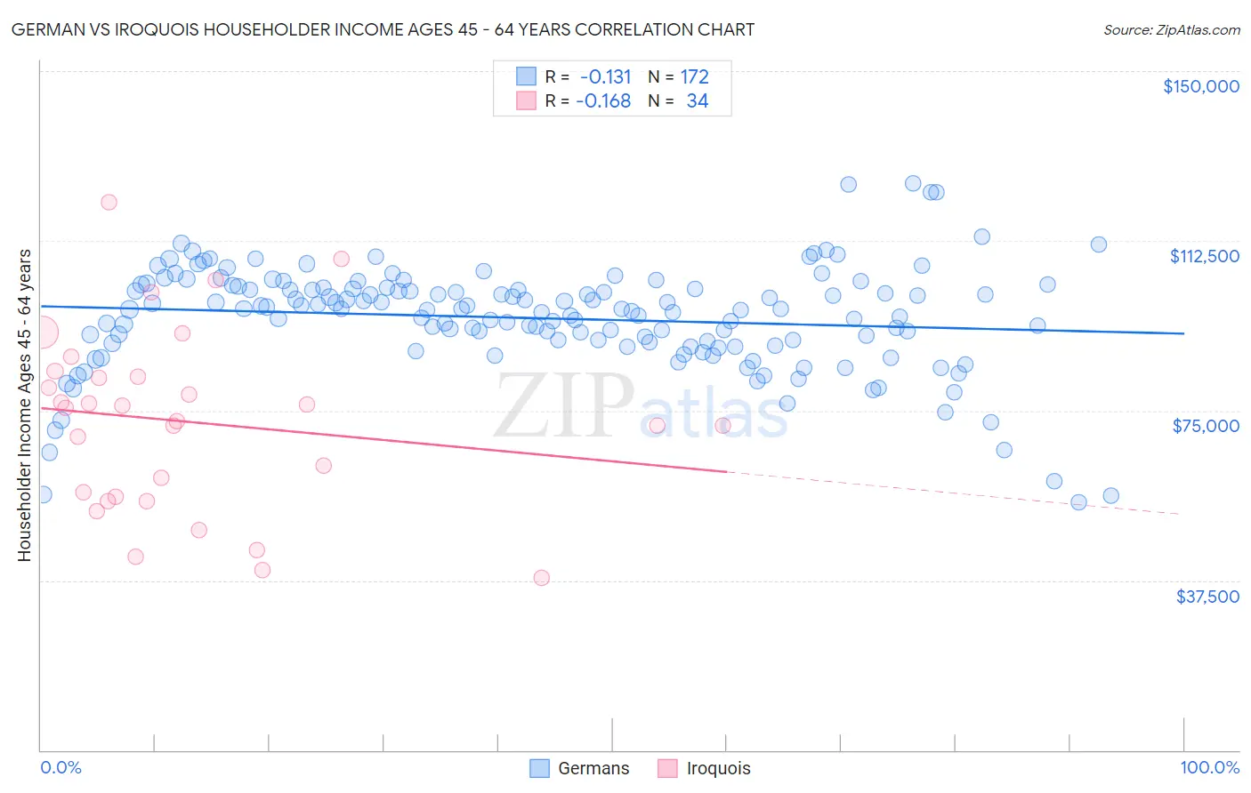 German vs Iroquois Householder Income Ages 45 - 64 years