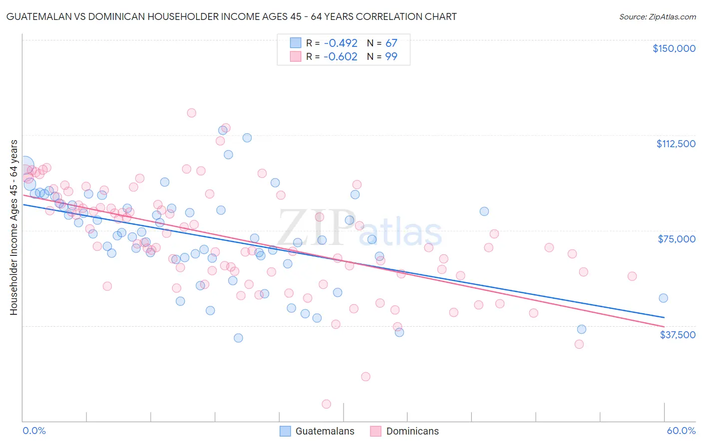 Guatemalan vs Dominican Householder Income Ages 45 - 64 years