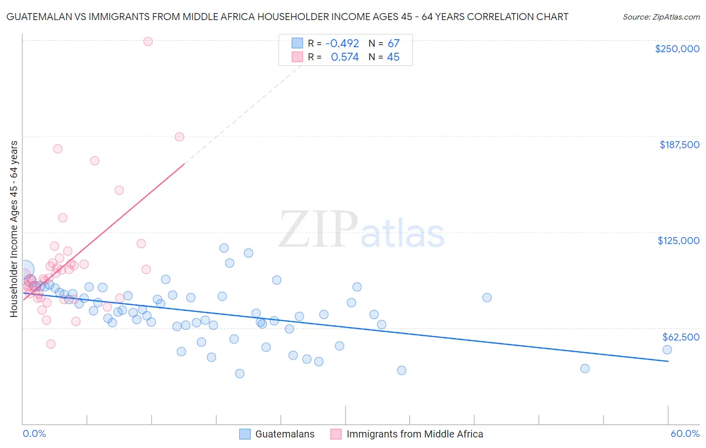 Guatemalan vs Immigrants from Middle Africa Householder Income Ages 45 - 64 years