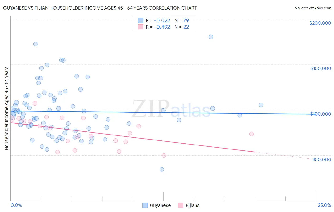 Guyanese vs Fijian Householder Income Ages 45 - 64 years