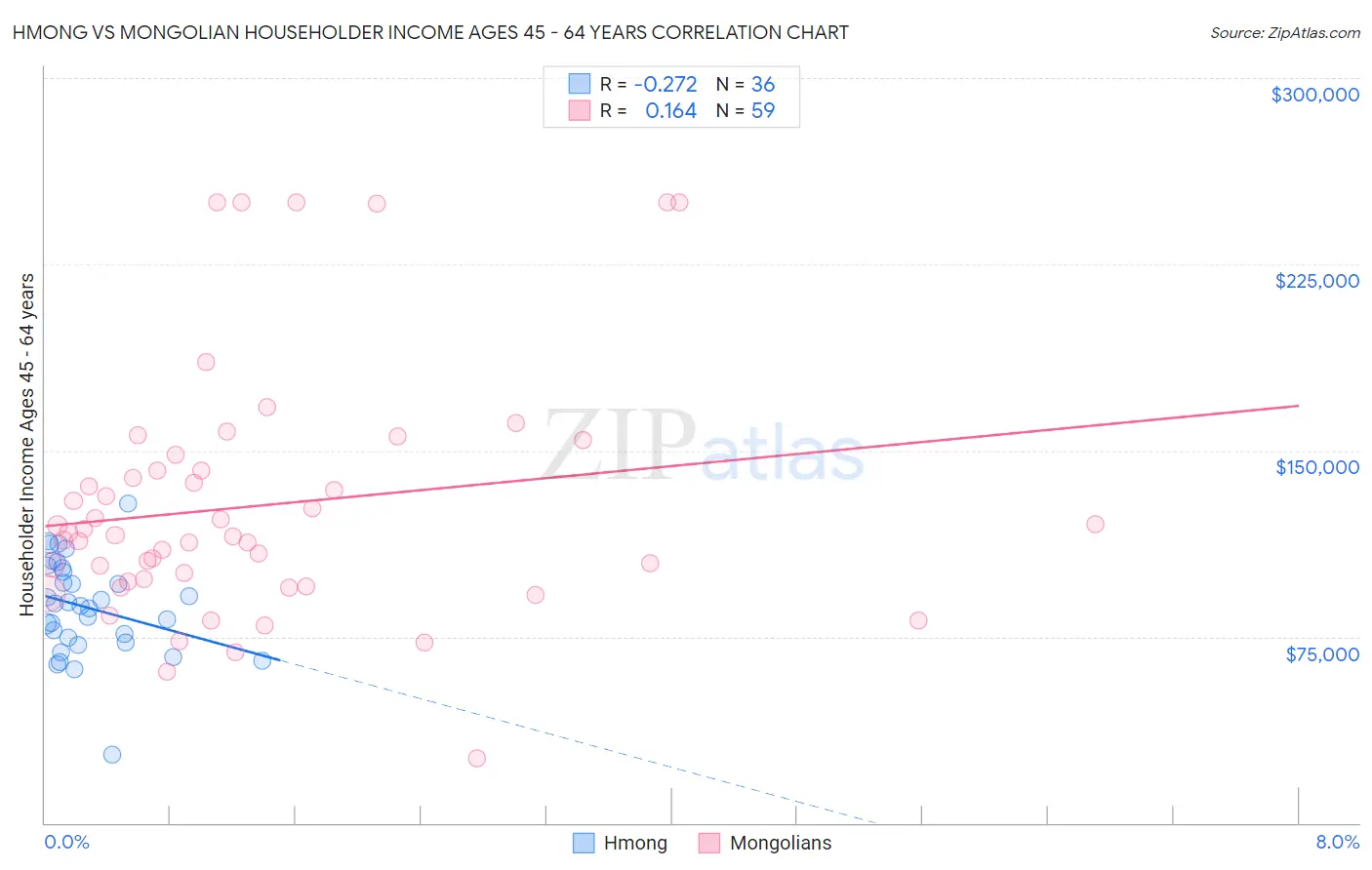 Hmong vs Mongolian Householder Income Ages 45 - 64 years