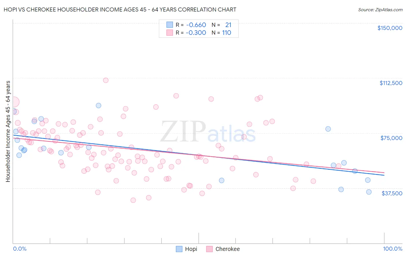 Hopi vs Cherokee Householder Income Ages 45 - 64 years