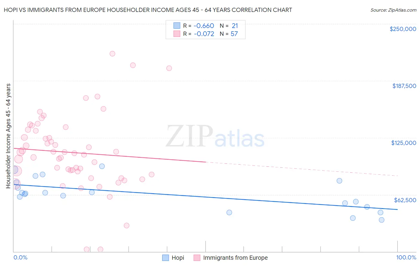 Hopi vs Immigrants from Europe Householder Income Ages 45 - 64 years