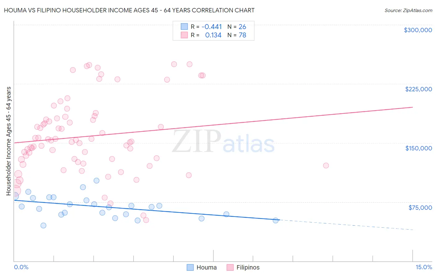 Houma vs Filipino Householder Income Ages 45 - 64 years