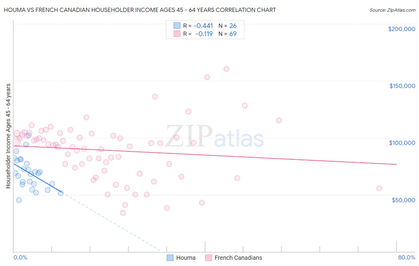 Houma vs French Canadian Householder Income Ages 45 - 64 years