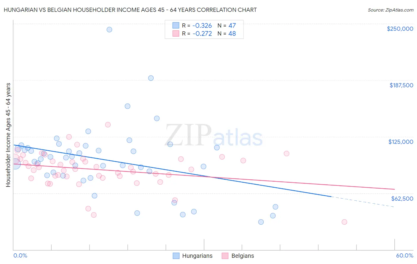 Hungarian vs Belgian Householder Income Ages 45 - 64 years