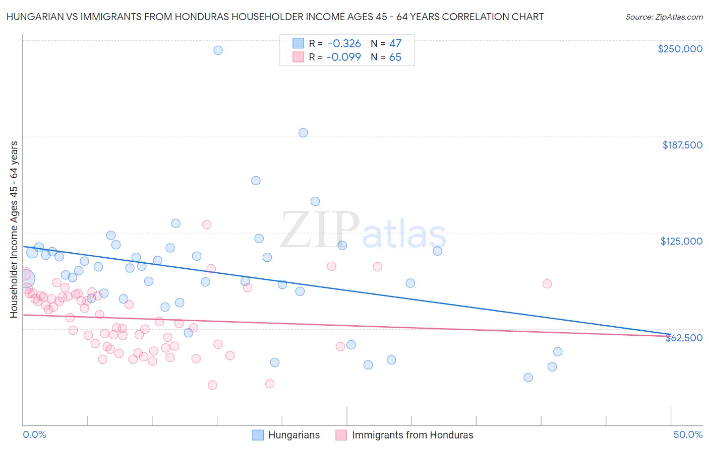 Hungarian vs Immigrants from Honduras Householder Income Ages 45 - 64 years