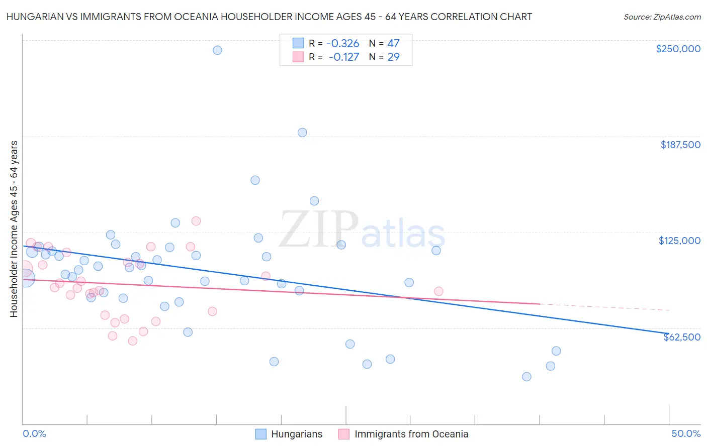 Hungarian vs Immigrants from Oceania Householder Income Ages 45 - 64 years