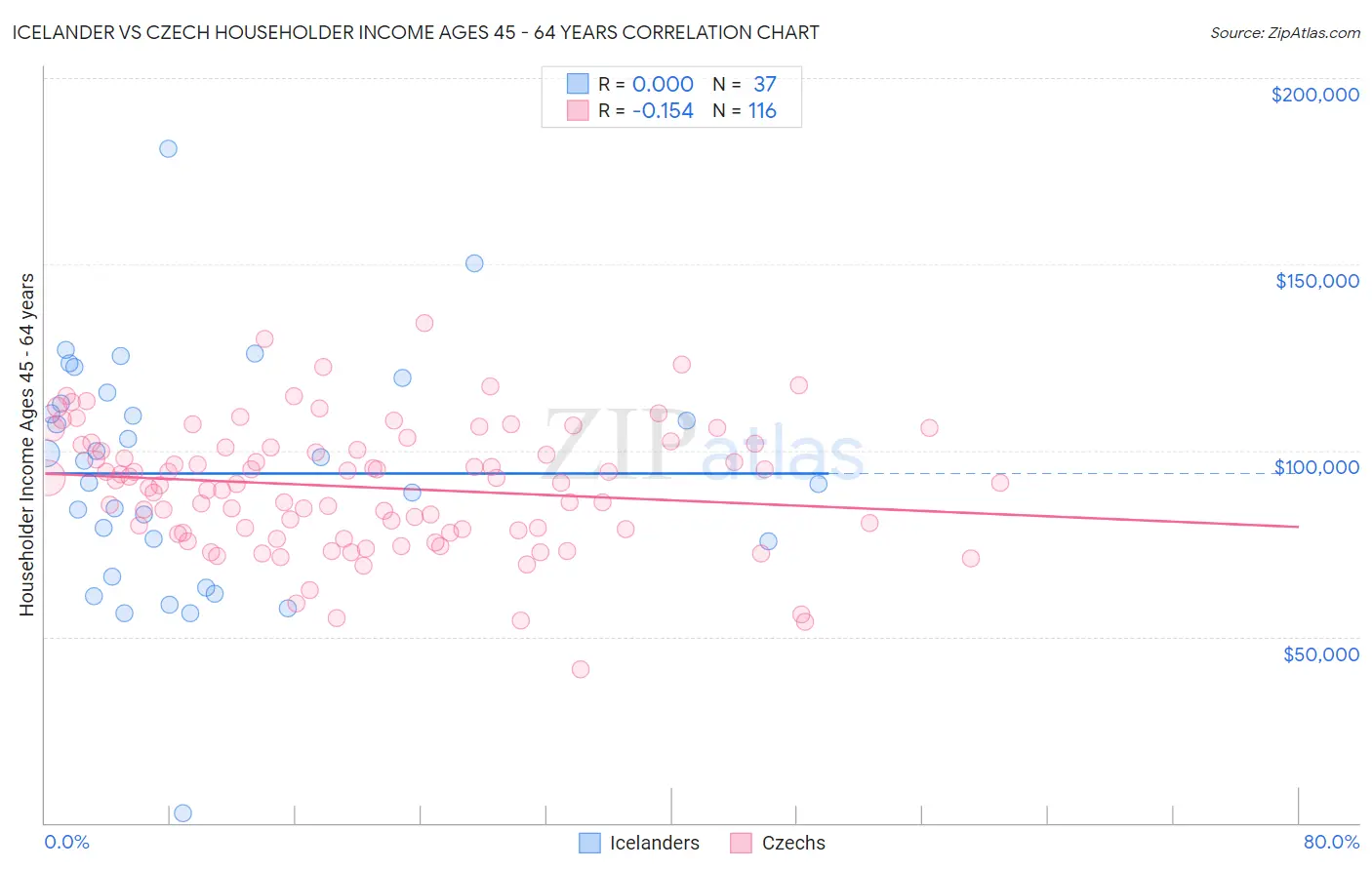 Icelander vs Czech Householder Income Ages 45 - 64 years