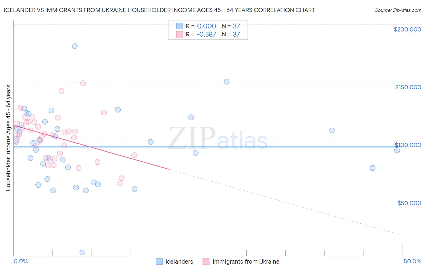 Icelander vs Immigrants from Ukraine Householder Income Ages 45 - 64 years