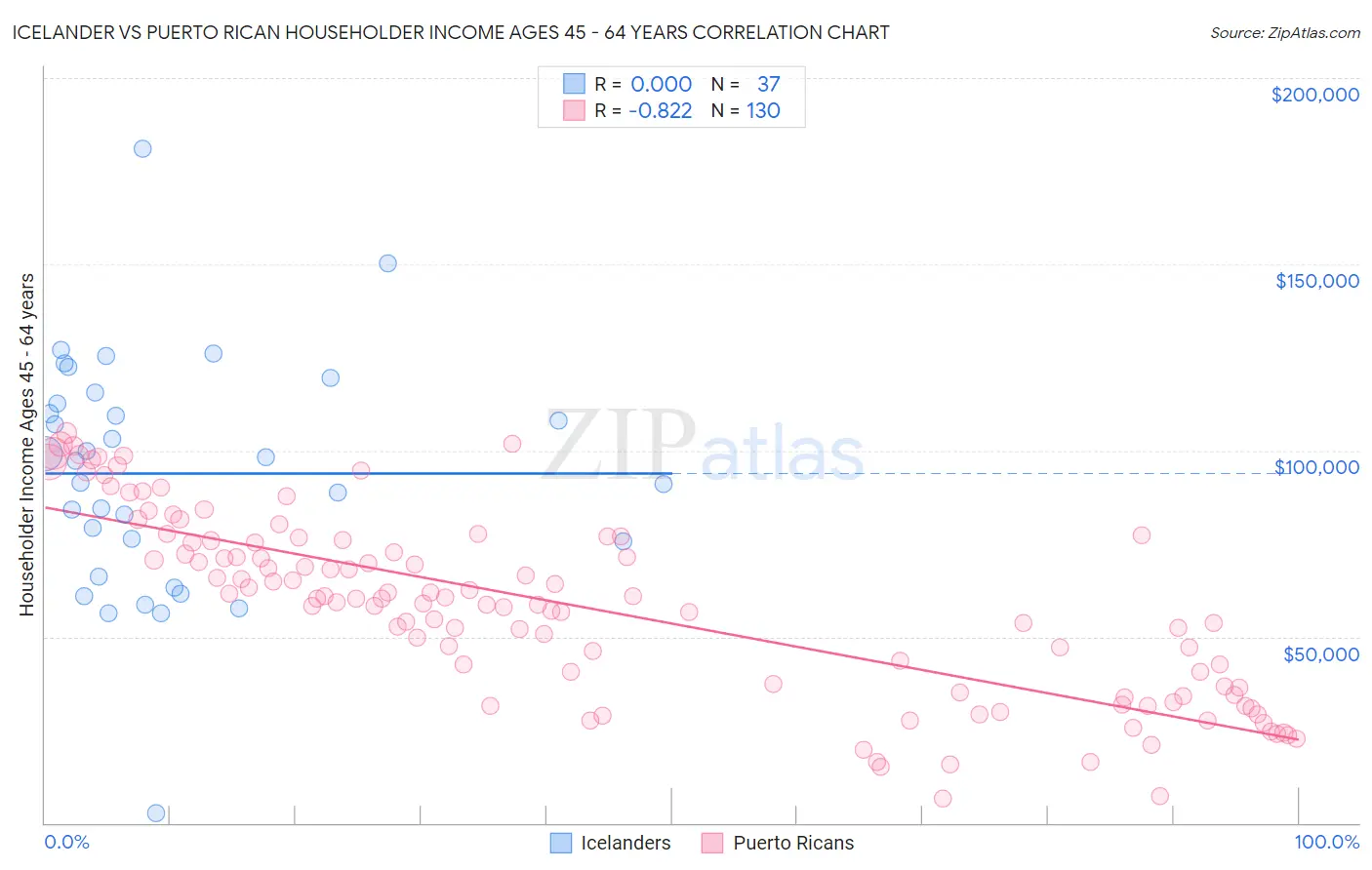 Icelander vs Puerto Rican Householder Income Ages 45 - 64 years