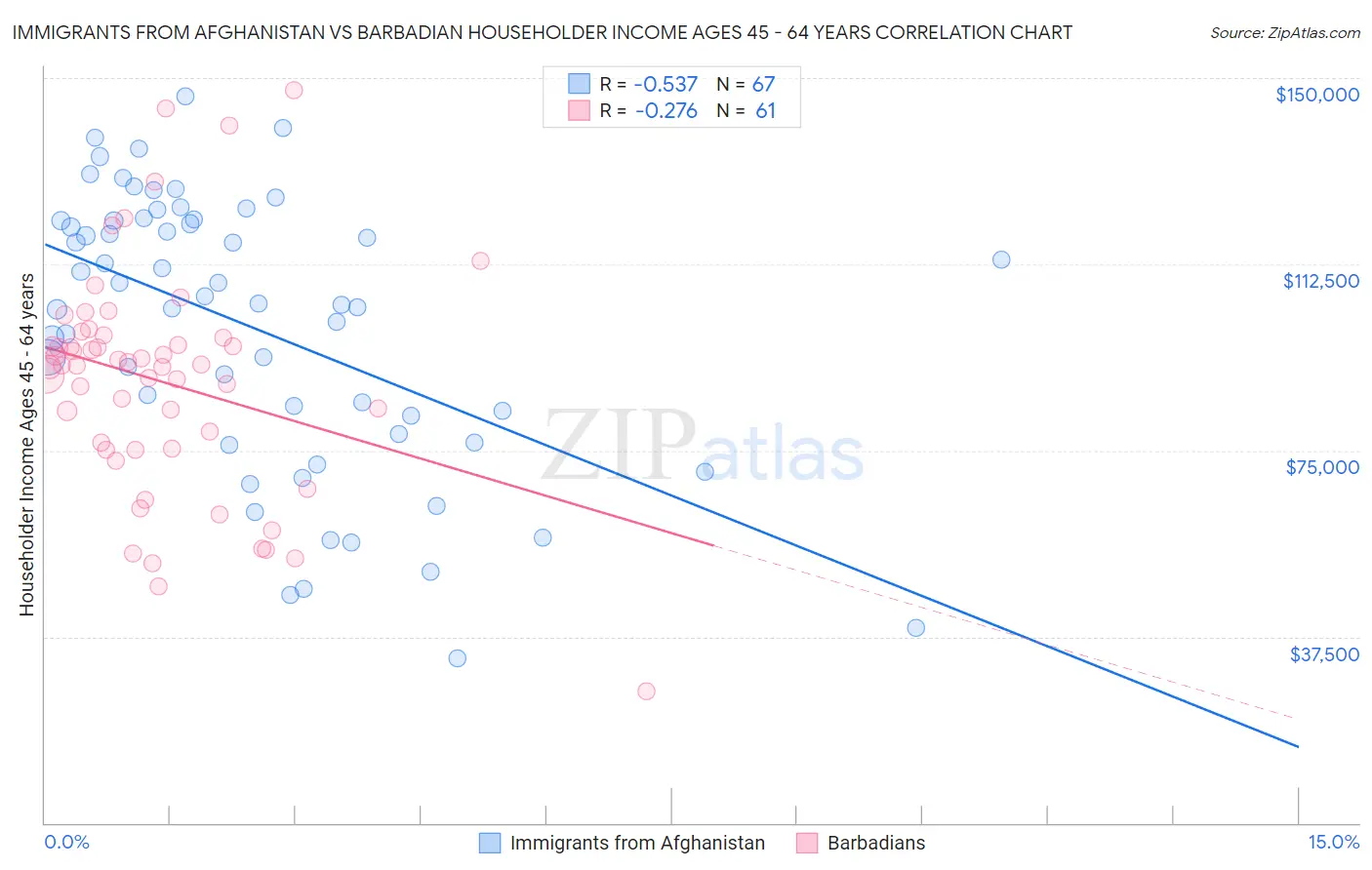 Immigrants from Afghanistan vs Barbadian Householder Income Ages 45 - 64 years