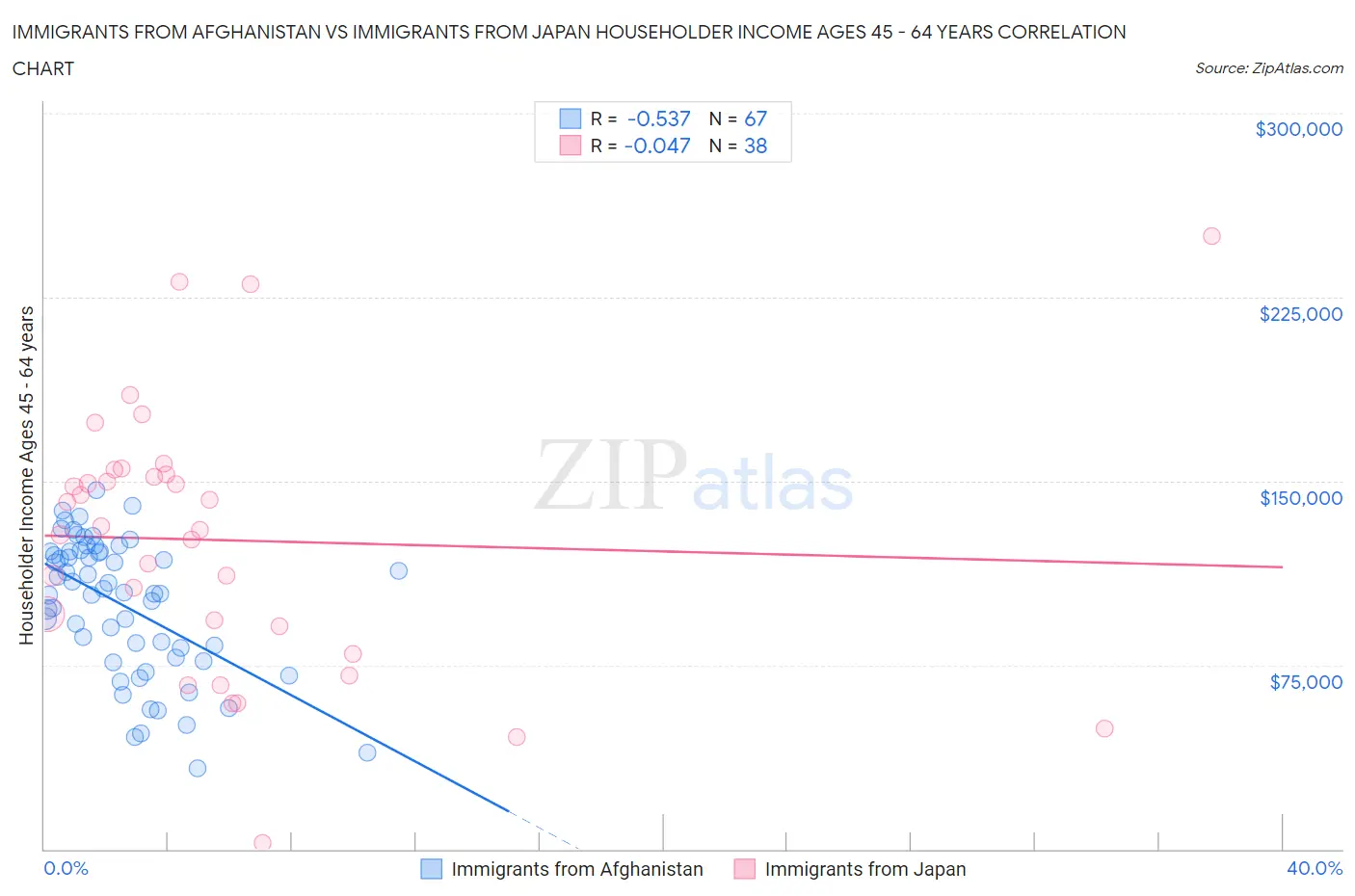 Immigrants from Afghanistan vs Immigrants from Japan Householder Income Ages 45 - 64 years