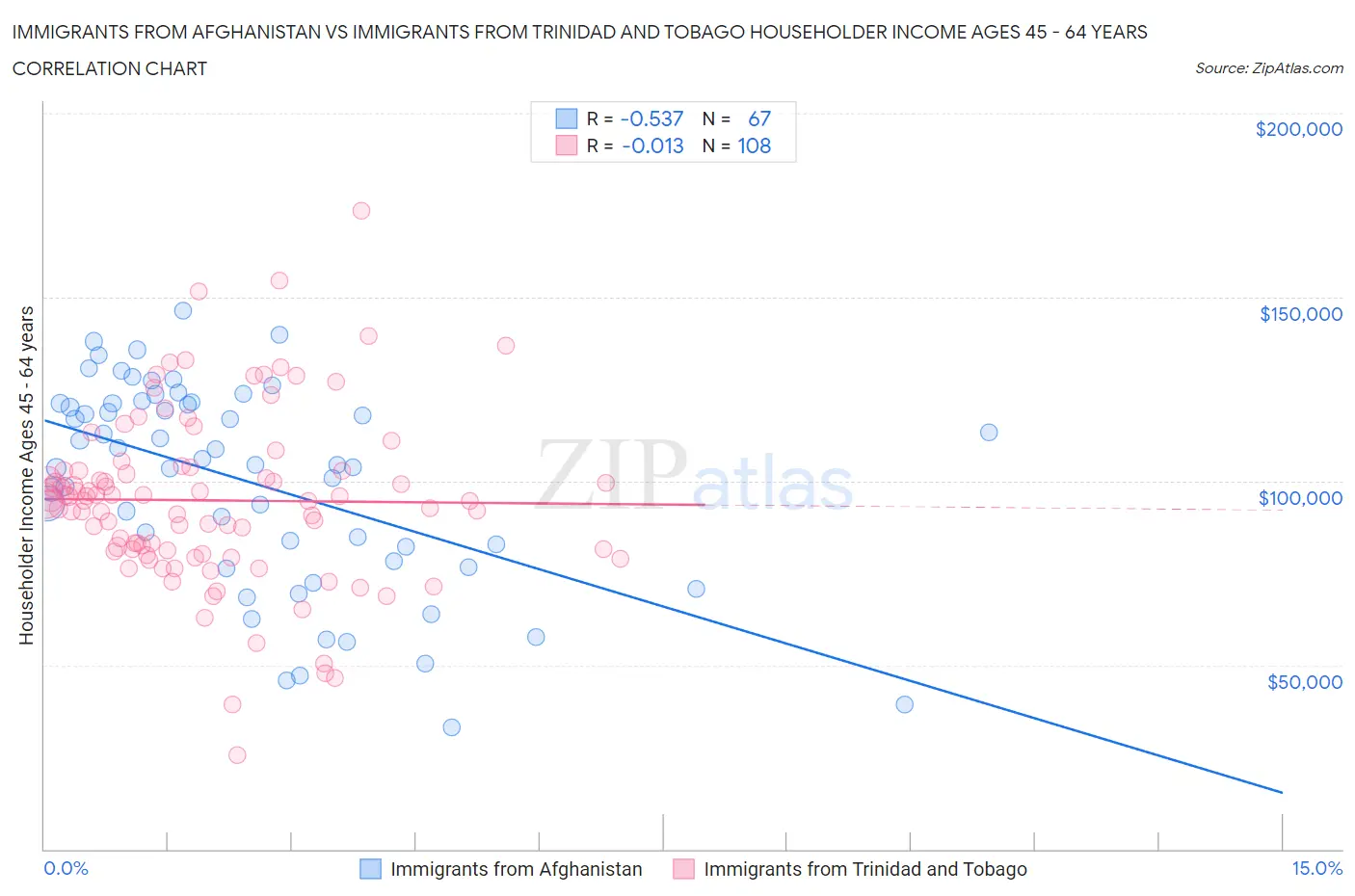 Immigrants from Afghanistan vs Immigrants from Trinidad and Tobago Householder Income Ages 45 - 64 years