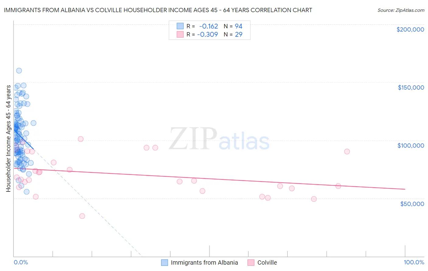 Immigrants from Albania vs Colville Householder Income Ages 45 - 64 years