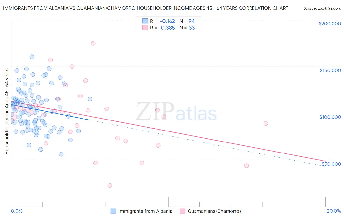 Immigrants from Albania vs Guamanian/Chamorro Householder Income Ages 45 - 64 years