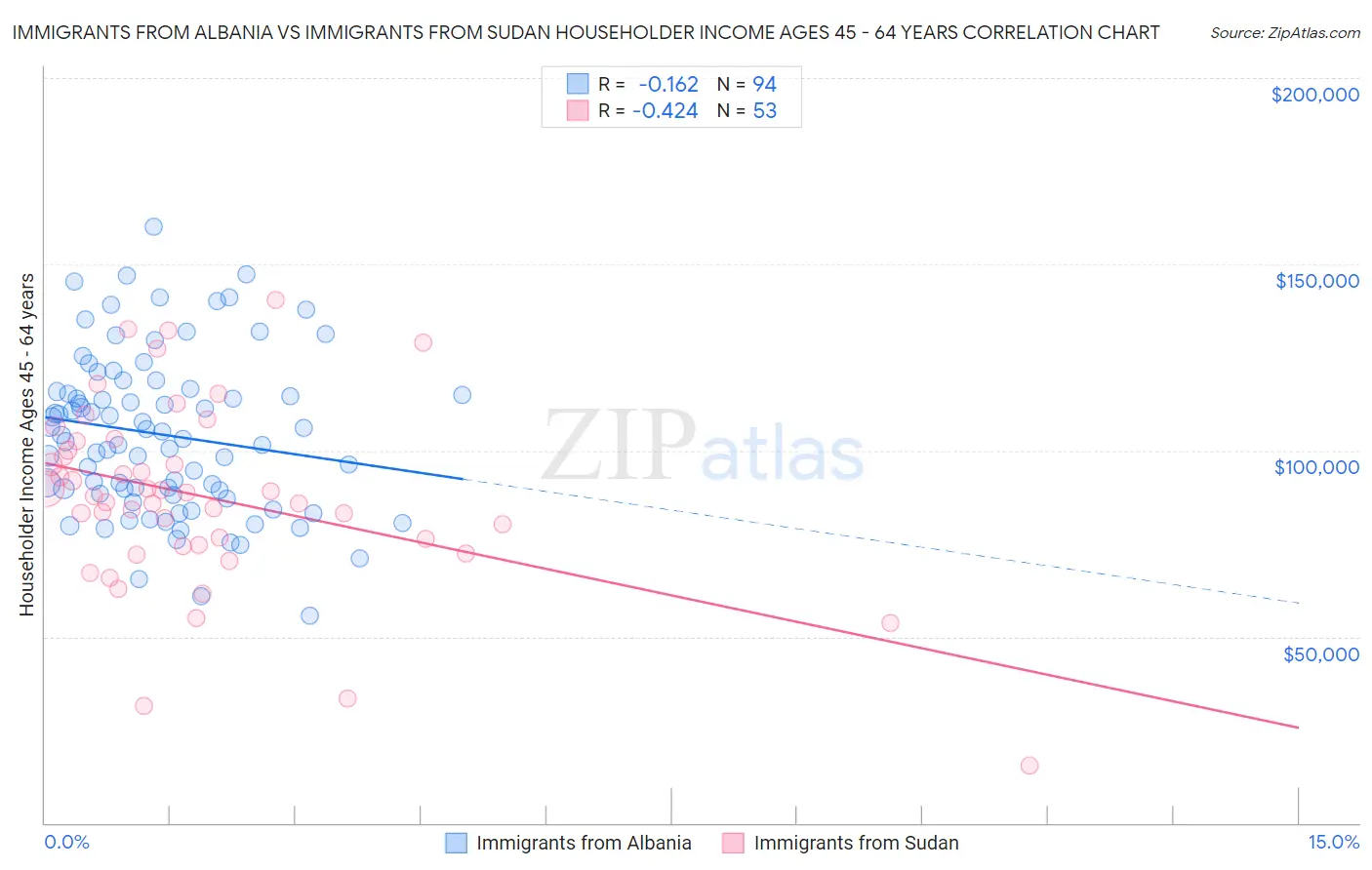 Immigrants from Albania vs Immigrants from Sudan Householder Income Ages 45 - 64 years