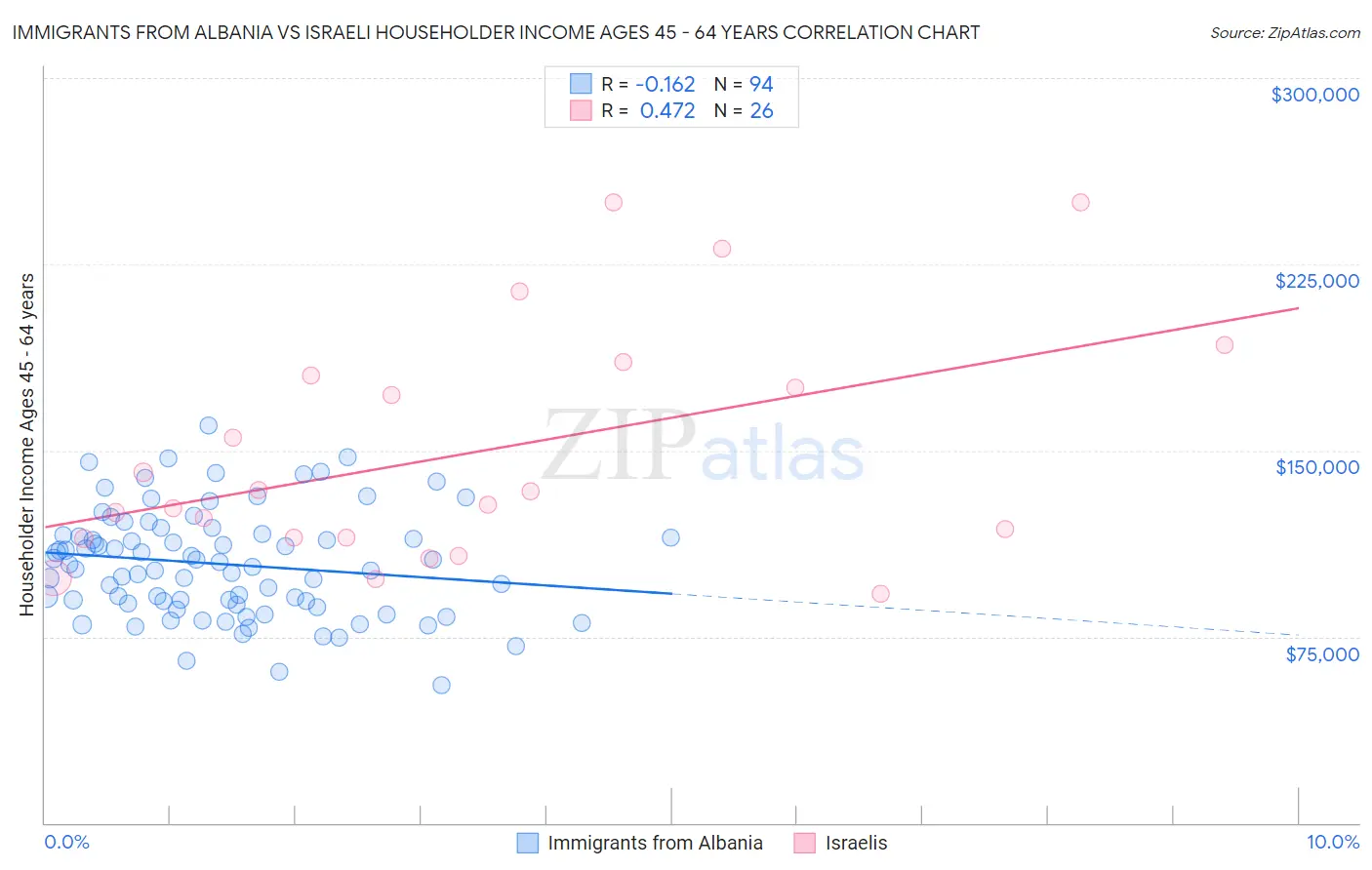 Immigrants from Albania vs Israeli Householder Income Ages 45 - 64 years