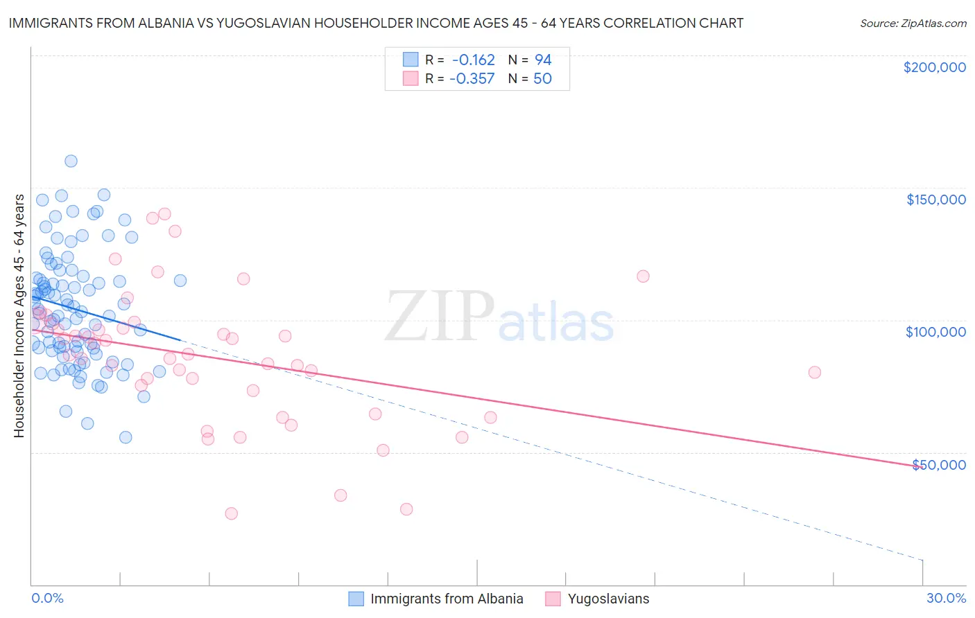 Immigrants from Albania vs Yugoslavian Householder Income Ages 45 - 64 years