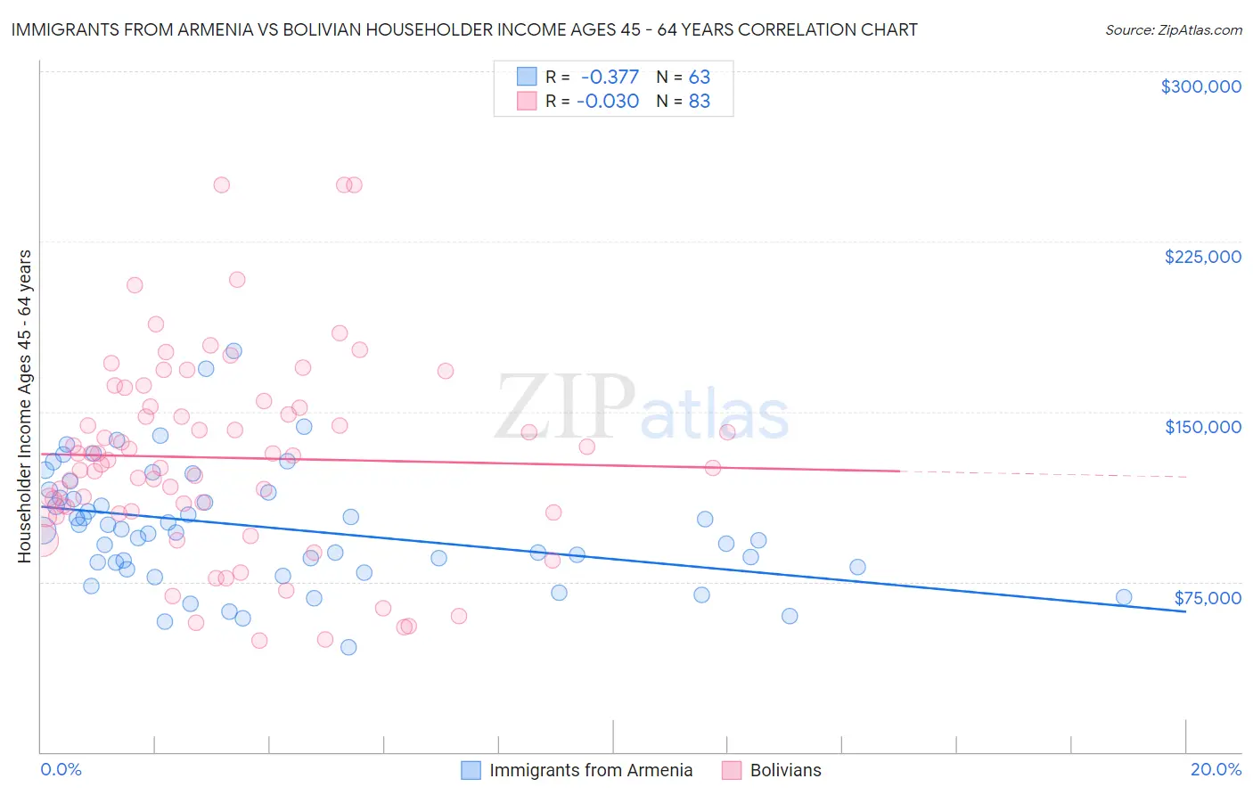 Immigrants from Armenia vs Bolivian Householder Income Ages 45 - 64 years