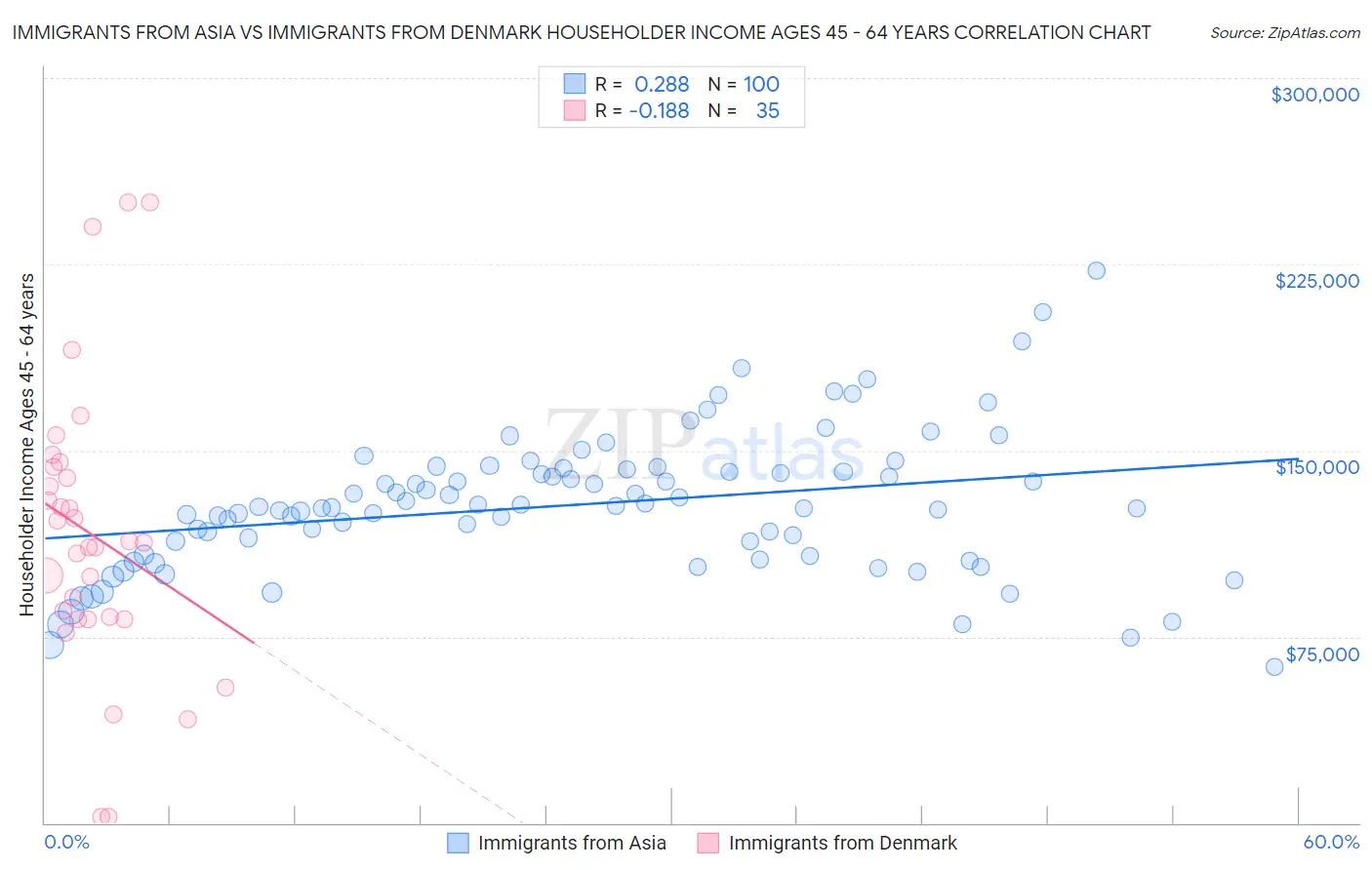 Immigrants from Asia vs Immigrants from Denmark Householder Income Ages 45 - 64 years