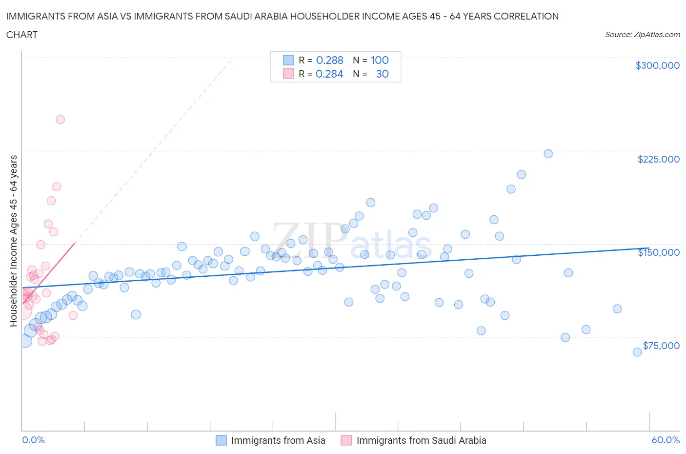 Immigrants from Asia vs Immigrants from Saudi Arabia Householder Income Ages 45 - 64 years