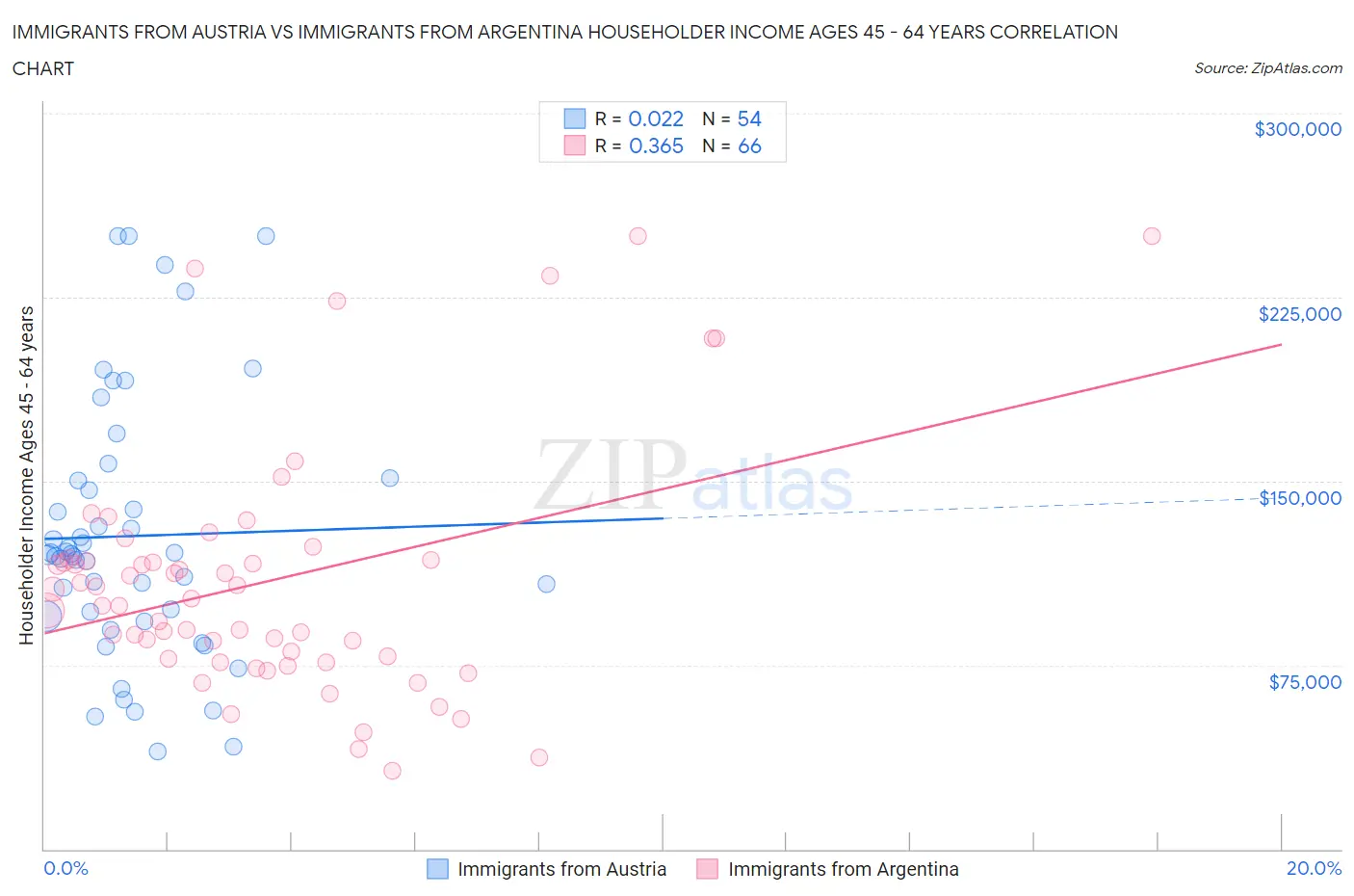 Immigrants from Austria vs Immigrants from Argentina Householder Income Ages 45 - 64 years