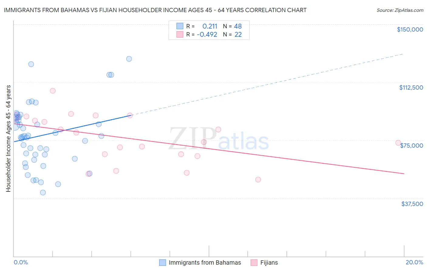 Immigrants from Bahamas vs Fijian Householder Income Ages 45 - 64 years