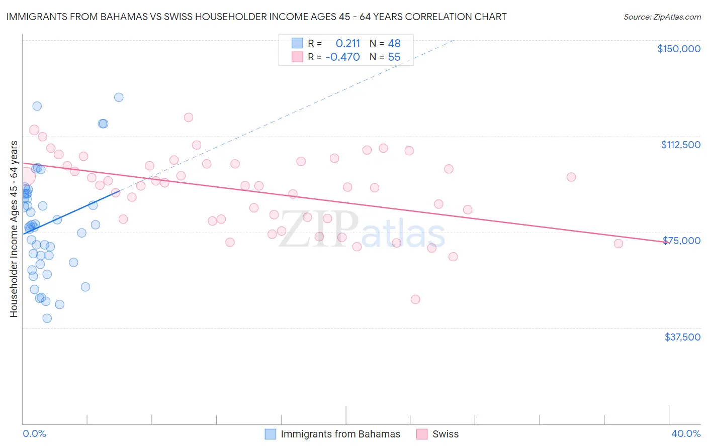 Immigrants from Bahamas vs Swiss Householder Income Ages 45 - 64 years