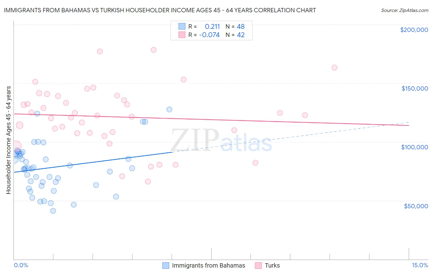 Immigrants from Bahamas vs Turkish Householder Income Ages 45 - 64 years