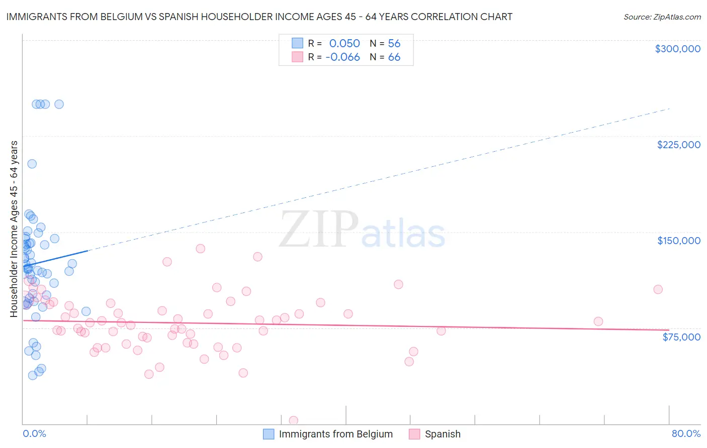 Immigrants from Belgium vs Spanish Householder Income Ages 45 - 64 years