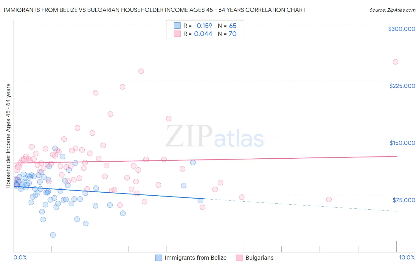 Immigrants from Belize vs Bulgarian Householder Income Ages 45 - 64 years