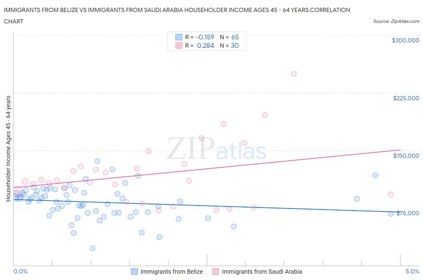 Immigrants from Belize vs Immigrants from Saudi Arabia Householder Income Ages 45 - 64 years