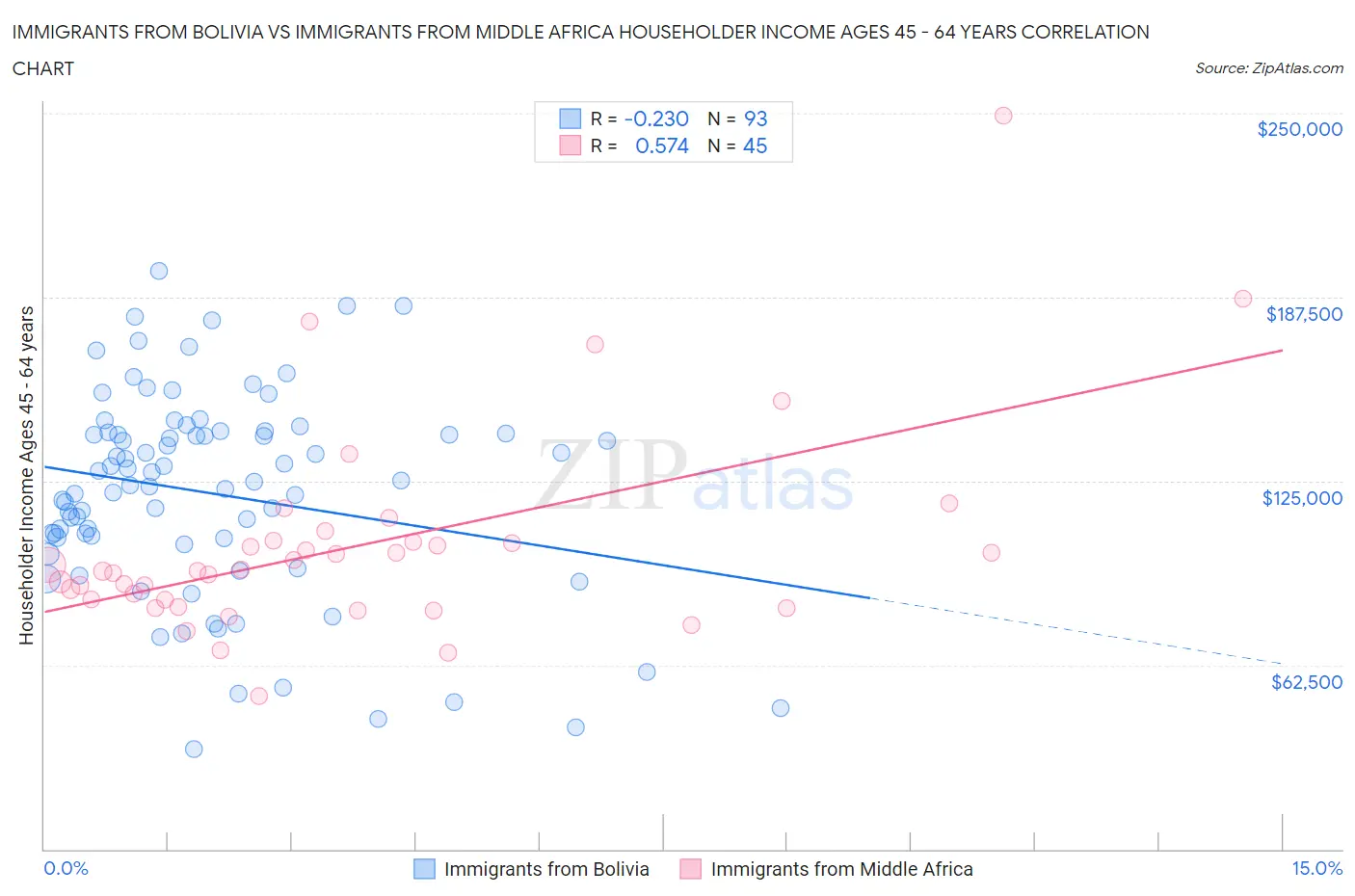 Immigrants from Bolivia vs Immigrants from Middle Africa Householder Income Ages 45 - 64 years