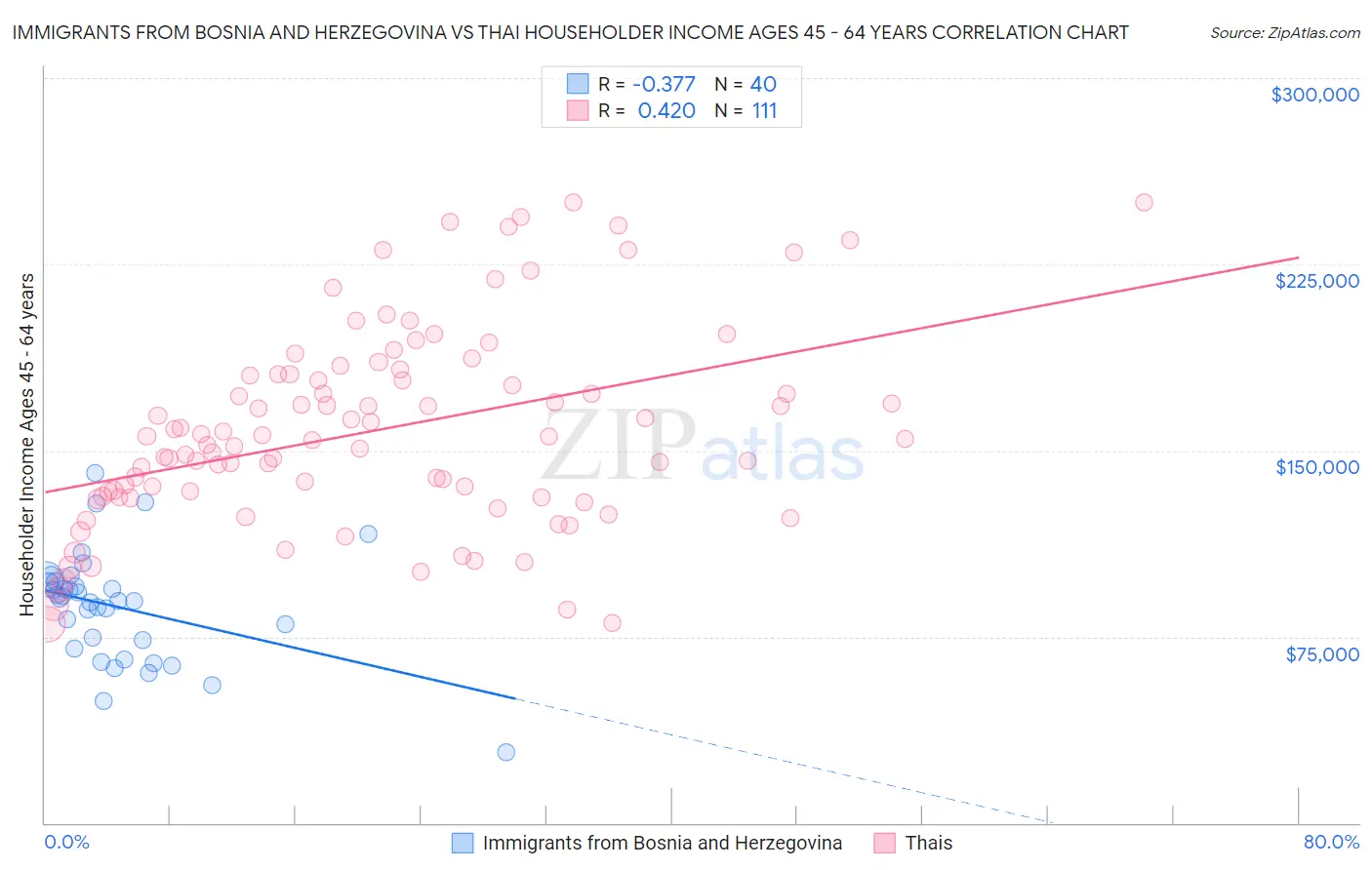 Immigrants from Bosnia and Herzegovina vs Thai Householder Income Ages 45 - 64 years