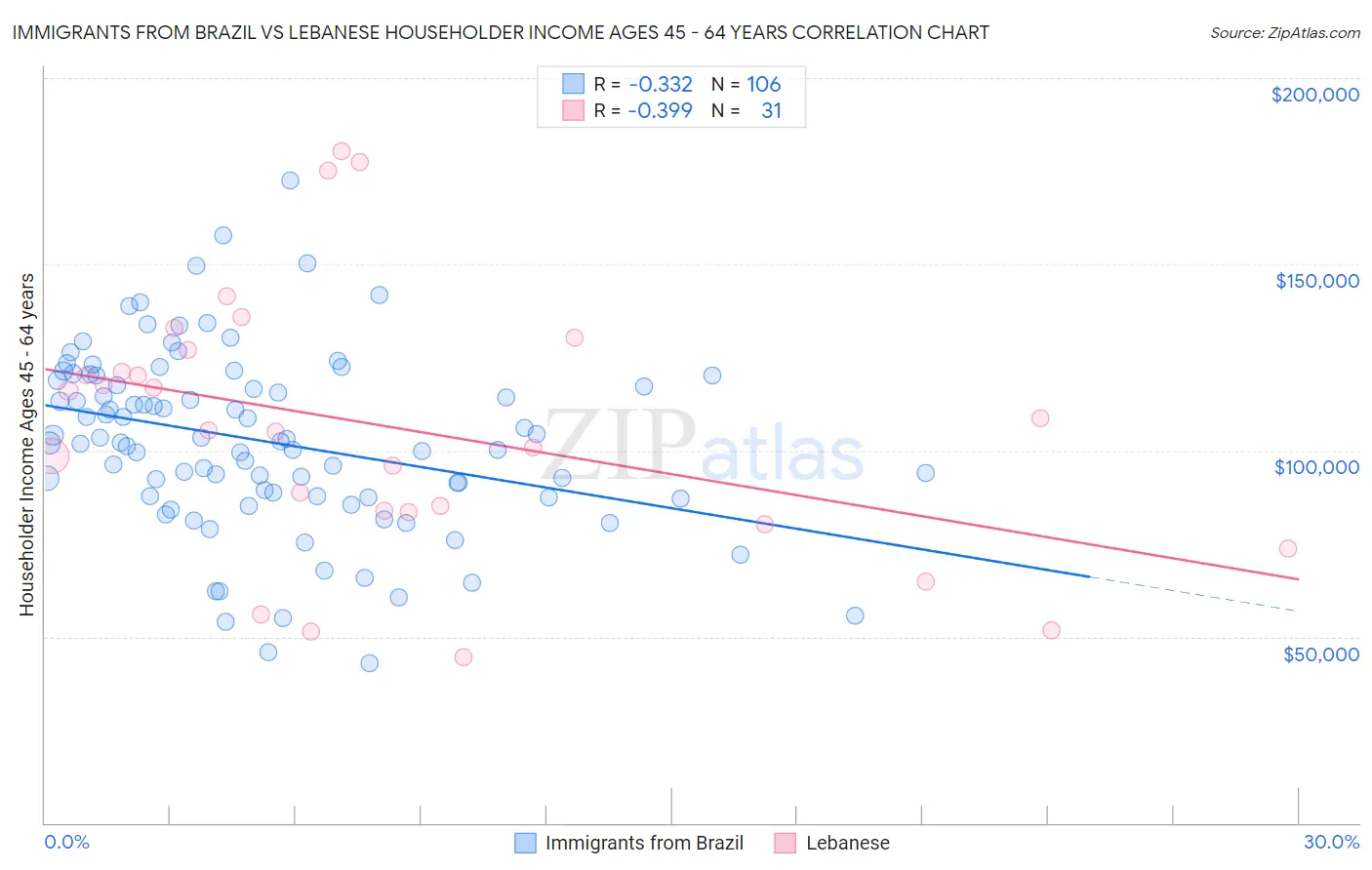 Immigrants from Brazil vs Lebanese Householder Income Ages 45 - 64 years