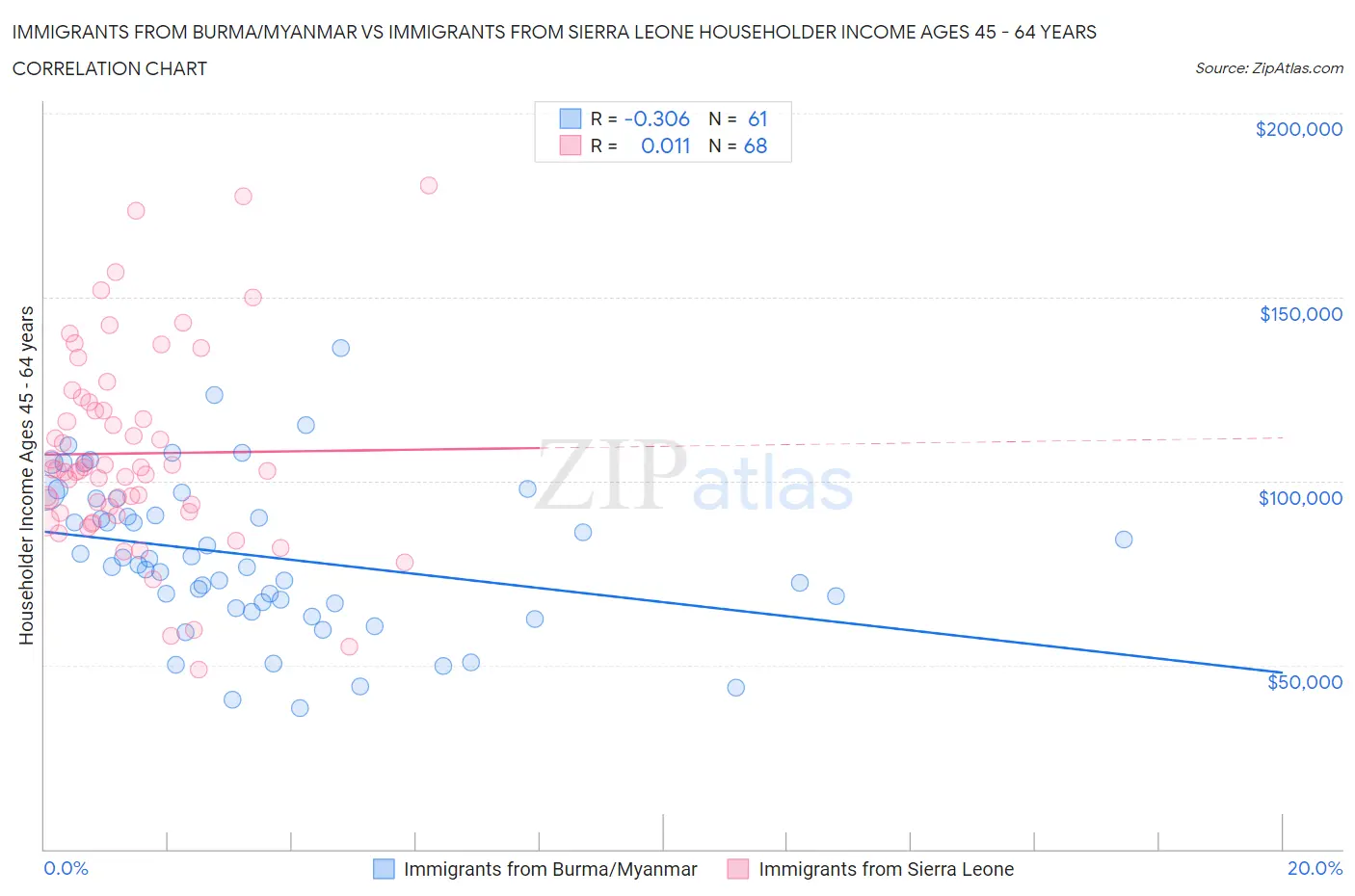 Immigrants from Burma/Myanmar vs Immigrants from Sierra Leone Householder Income Ages 45 - 64 years