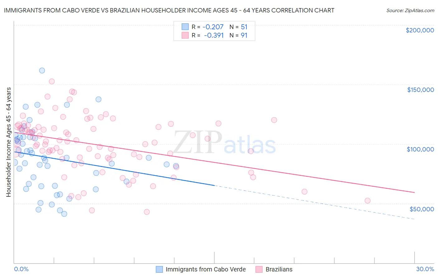 Immigrants from Cabo Verde vs Brazilian Householder Income Ages 45 - 64 years