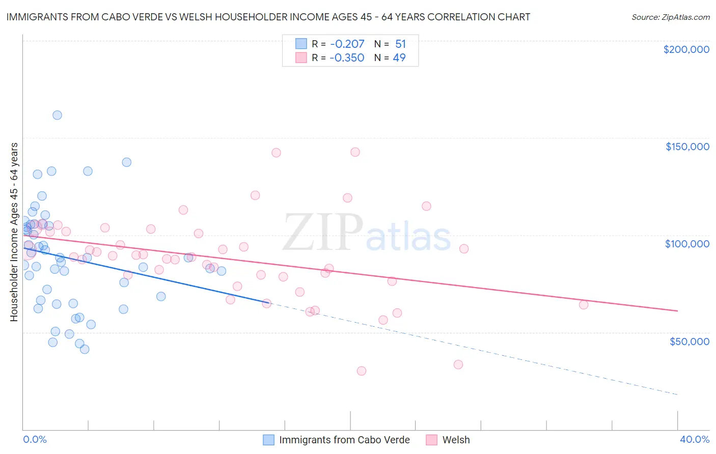 Immigrants from Cabo Verde vs Welsh Householder Income Ages 45 - 64 years