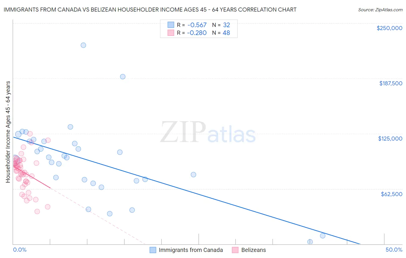 Immigrants from Canada vs Belizean Householder Income Ages 45 - 64 years