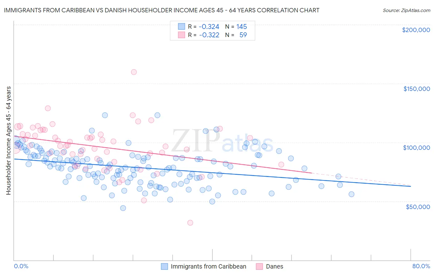 Immigrants from Caribbean vs Danish Householder Income Ages 45 - 64 years