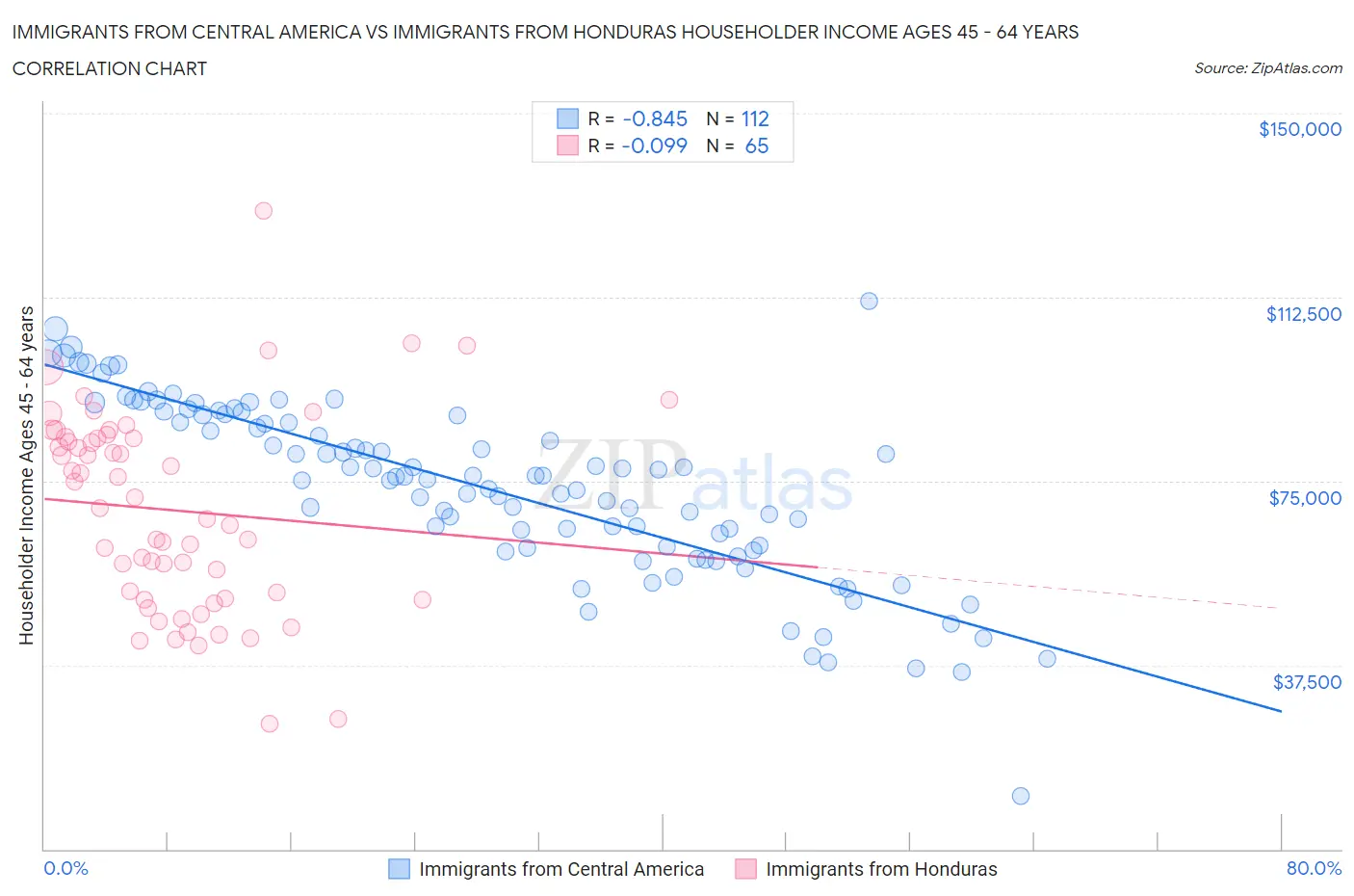 Immigrants from Central America vs Immigrants from Honduras Householder Income Ages 45 - 64 years