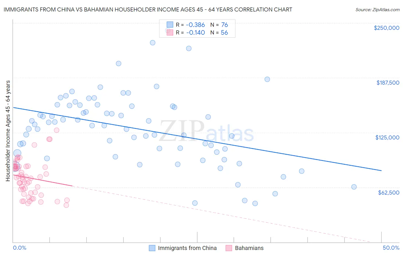 Immigrants from China vs Bahamian Householder Income Ages 45 - 64 years