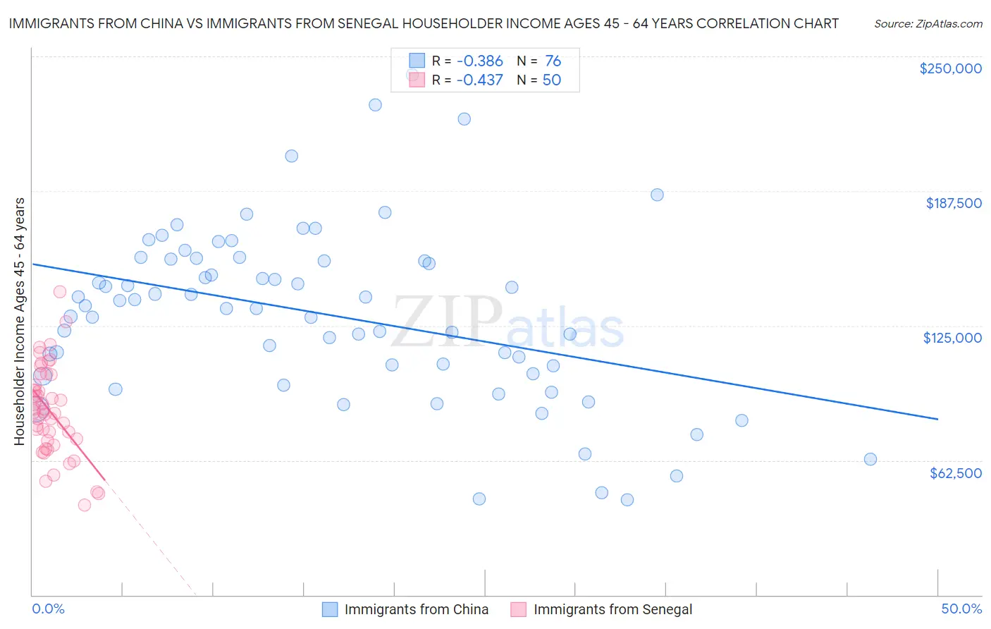 Immigrants from China vs Immigrants from Senegal Householder Income Ages 45 - 64 years