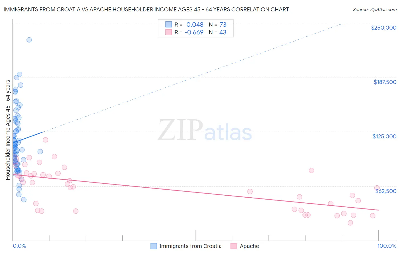 Immigrants from Croatia vs Apache Householder Income Ages 45 - 64 years