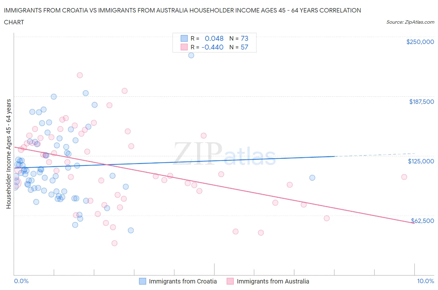 Immigrants from Croatia vs Immigrants from Australia Householder Income Ages 45 - 64 years