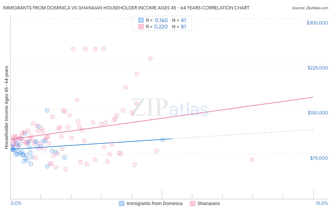 Immigrants from Dominica vs Ghanaian Householder Income Ages 45 - 64 years