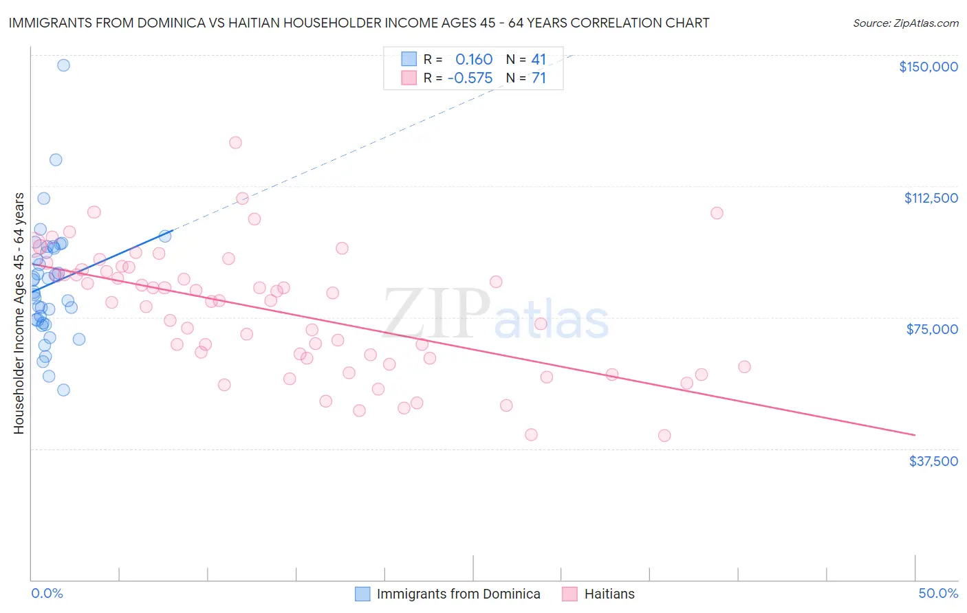 Immigrants from Dominica vs Haitian Householder Income Ages 45 - 64 years